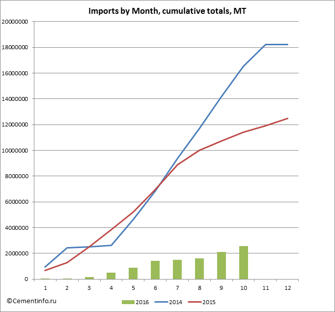Imports by Month, cumulative totals, MT